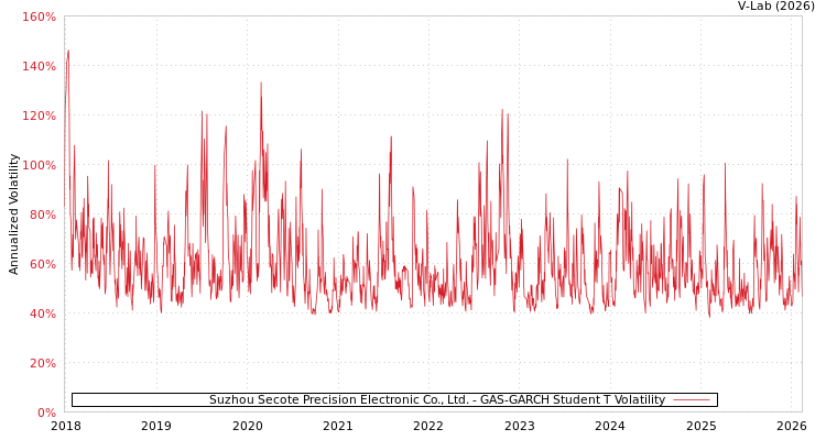 graph of Suzhou Secote Precision Electronic Co., Ltd. GAS-GARCH-T