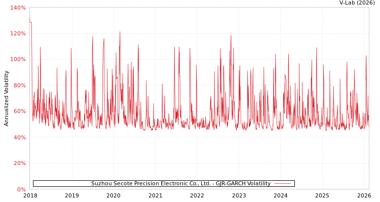 graph of Suzhou Secote Precision Electronic Co., Ltd. GJR-GARCH