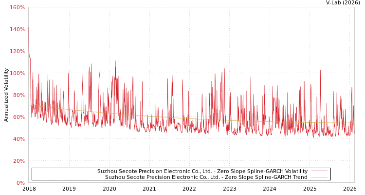 graph of Suzhou Secote Precision Electronic Co., Ltd. S0GARCH