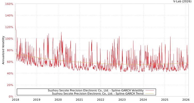 graph of Suzhou Secote Precision Electronic Co., Ltd. SGARCH
