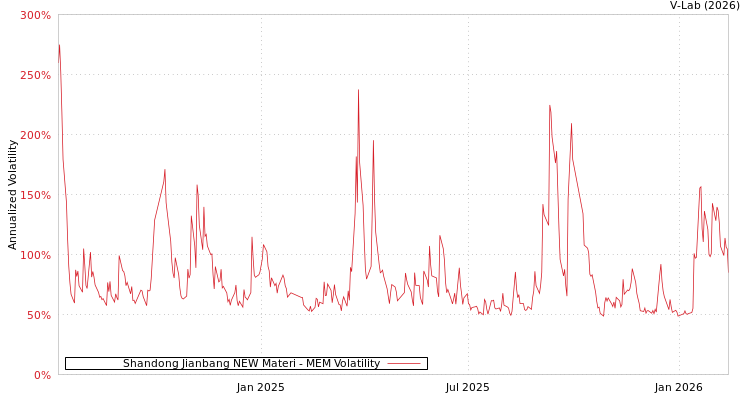 graph of Shandong Jianbang NEW Materi MEM
