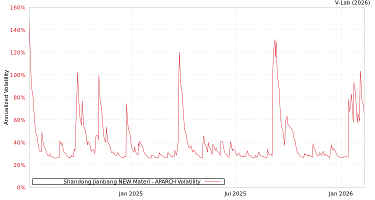 graph of Shandong Jianbang NEW Materi APARCH