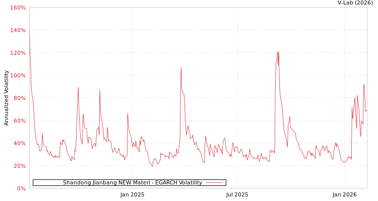 graph of Shandong Jianbang NEW Materi EGARCH