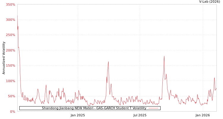 graph of Shandong Jianbang NEW Materi GAS-GARCH-T