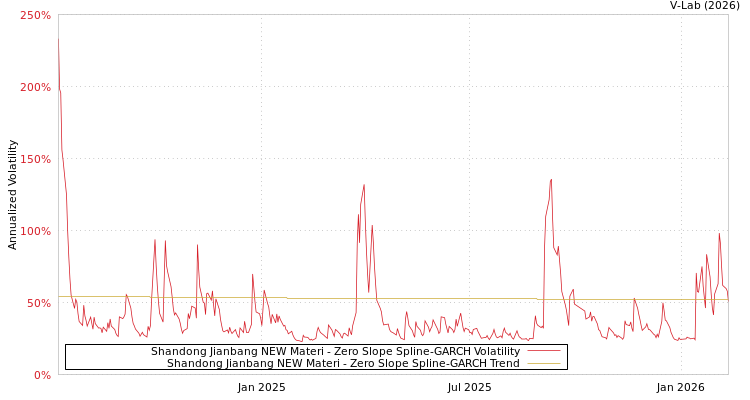 graph of Shandong Jianbang NEW Materi S0GARCH