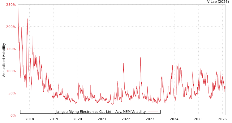 graph of Jiangsu Riying Electronics Co., Ltd. AMEM