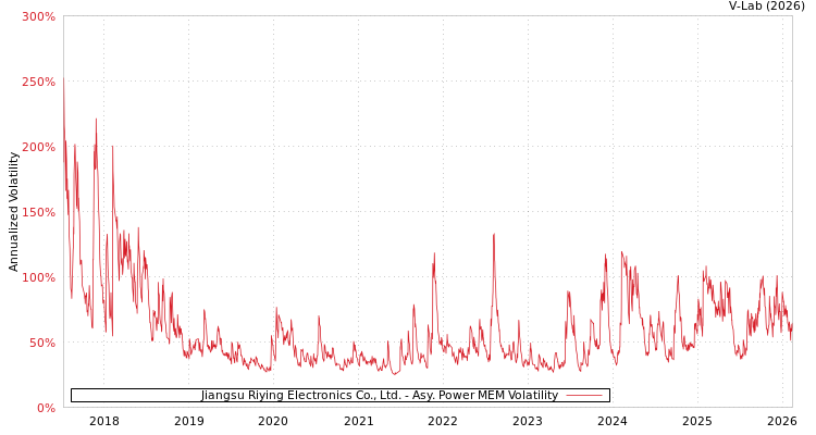 graph of Jiangsu Riying Electronics Co., Ltd. APMEM