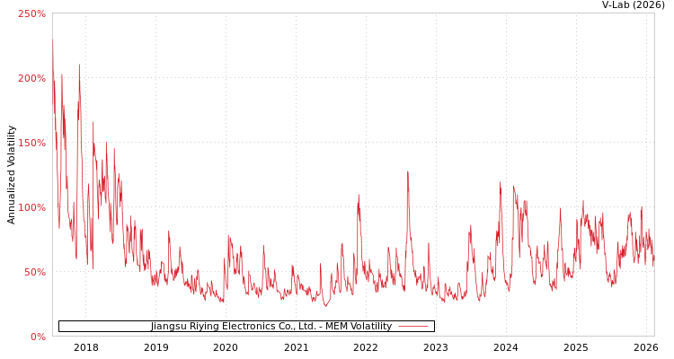 graph of Jiangsu Riying Electronics Co., Ltd. MEM