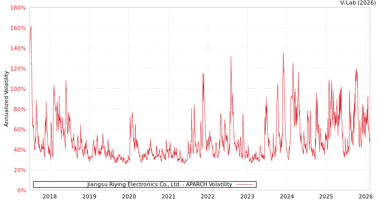 graph of Jiangsu Riying Electronics Co., Ltd. APARCH