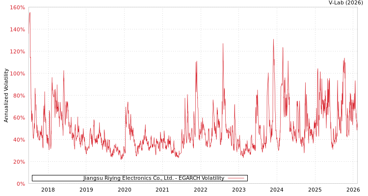 graph of Jiangsu Riying Electronics Co., Ltd. EGARCH