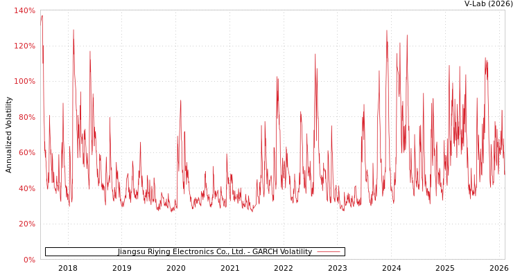 graph of Jiangsu Riying Electronics Co., Ltd. GARCH