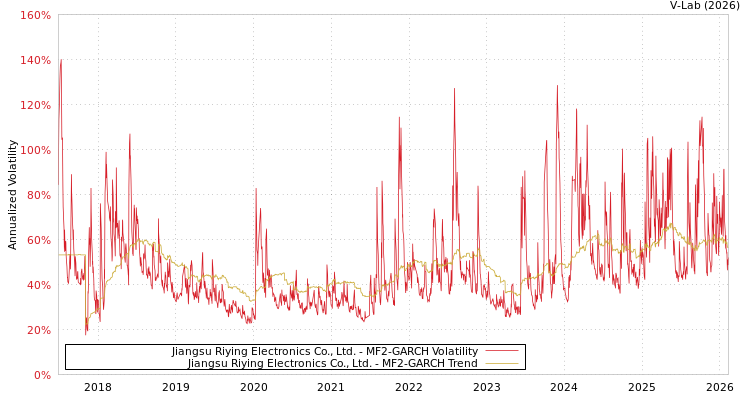 graph of Jiangsu Riying Electronics Co., Ltd. MF2-GARCH