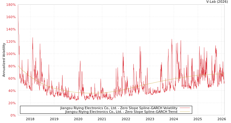 graph of Jiangsu Riying Electronics Co., Ltd. S0GARCH