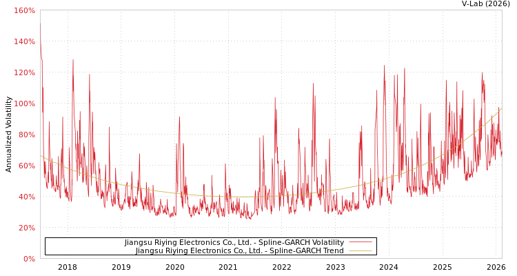graph of Jiangsu Riying Electronics Co., Ltd. SGARCH