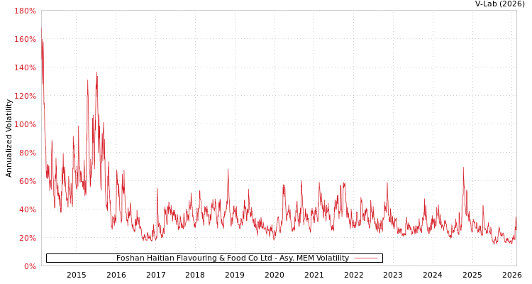 graph of Foshan Haitian Flavouring & Food Co Ltd AMEM