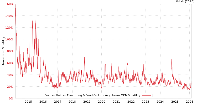 graph of Foshan Haitian Flavouring & Food Co Ltd APMEM