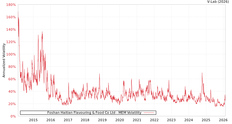 graph of Foshan Haitian Flavouring & Food Co Ltd MEM