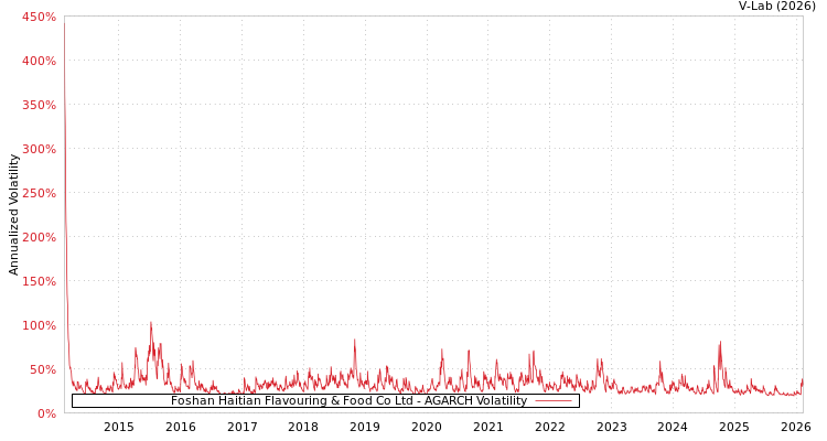 graph of Foshan Haitian Flavouring & Food Co Ltd AGARCH