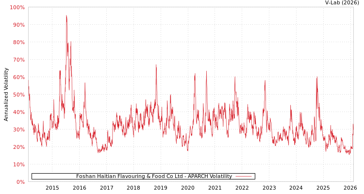 graph of Foshan Haitian Flavouring & Food Co Ltd APARCH