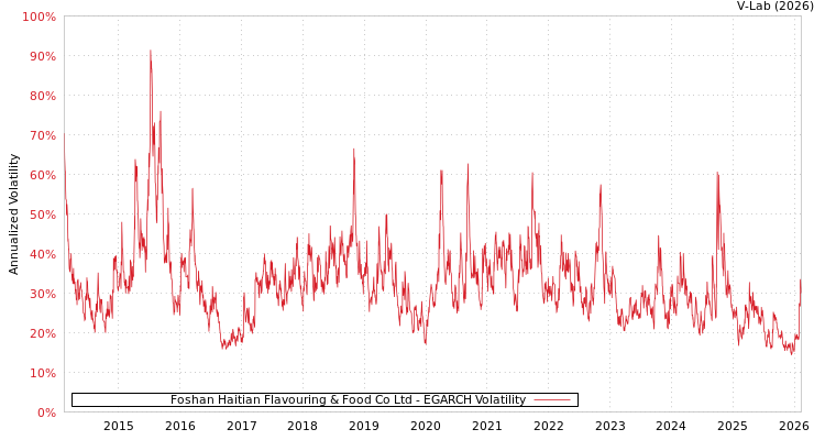 graph of Foshan Haitian Flavouring & Food Co Ltd EGARCH