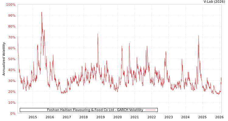 graph of Foshan Haitian Flavouring & Food Co Ltd GARCH
