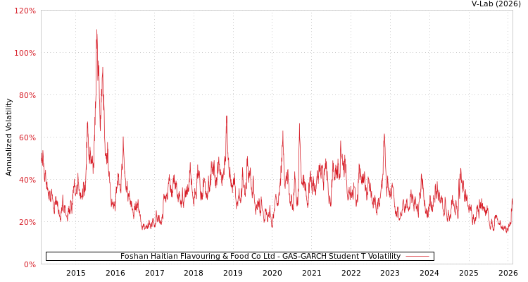 graph of Foshan Haitian Flavouring & Food Co Ltd GAS-GARCH-T