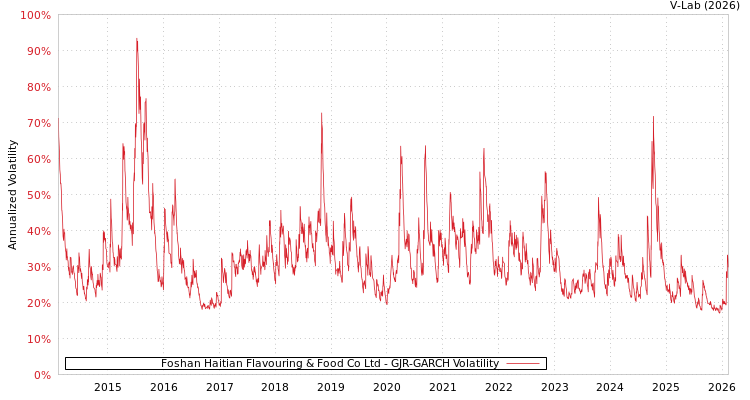 graph of Foshan Haitian Flavouring & Food Co Ltd GJR-GARCH