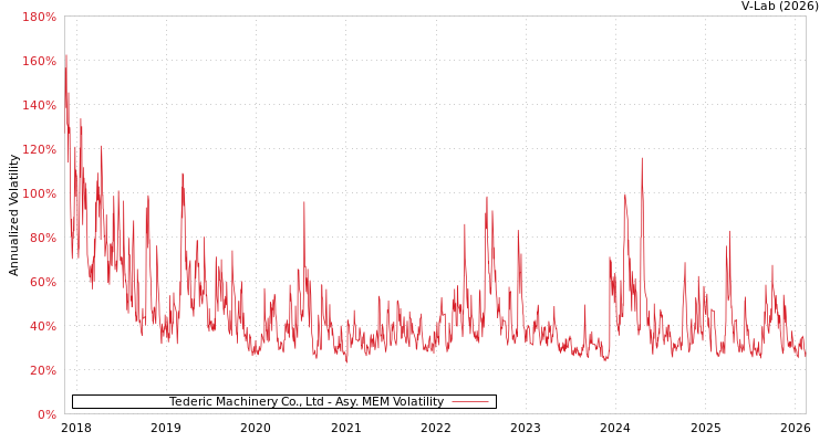 graph of Tederic Machinery Co., Ltd AMEM