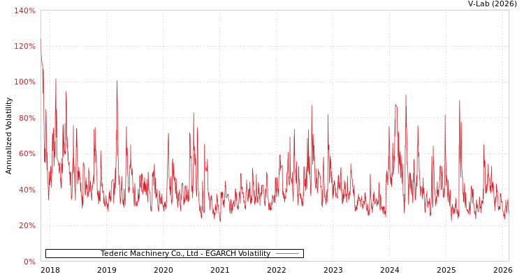 graph of Tederic Machinery Co., Ltd EGARCH