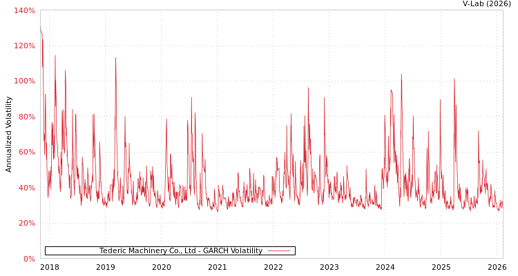 graph of Tederic Machinery Co., Ltd GARCH
