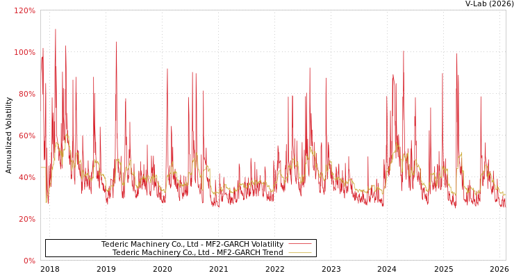 graph of Tederic Machinery Co., Ltd MF2-GARCH