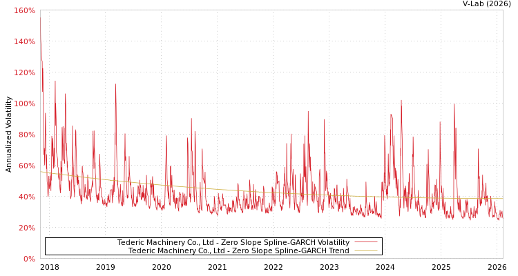graph of Tederic Machinery Co., Ltd S0GARCH