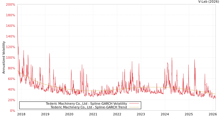 graph of Tederic Machinery Co., Ltd SGARCH