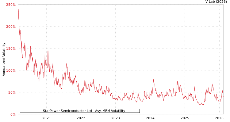 graph of StarPower Semiconductor Ltd AMEM