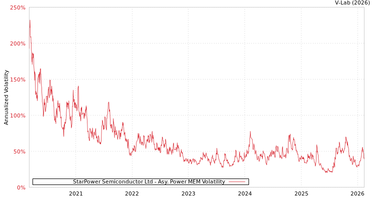 graph of StarPower Semiconductor Ltd APMEM