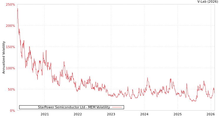 graph of StarPower Semiconductor Ltd MEM
