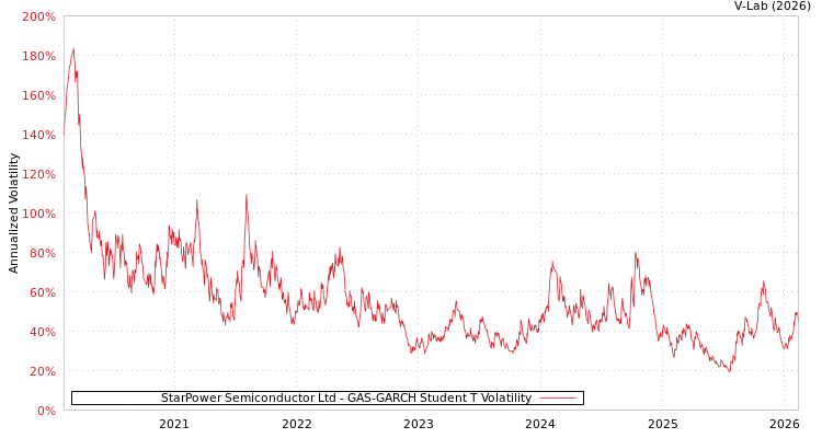 graph of StarPower Semiconductor Ltd GAS-GARCH-T