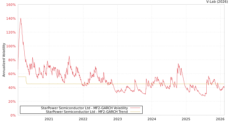 graph of StarPower Semiconductor Ltd MF2-GARCH