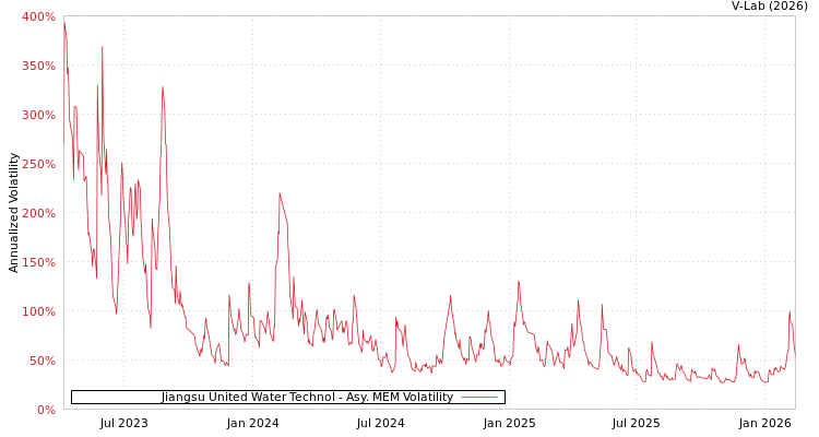 graph of Jiangsu United Water Technol AMEM