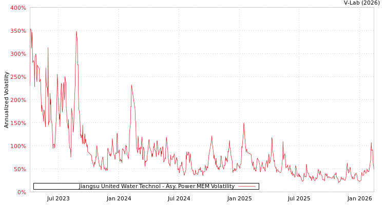 graph of Jiangsu United Water Technol APMEM