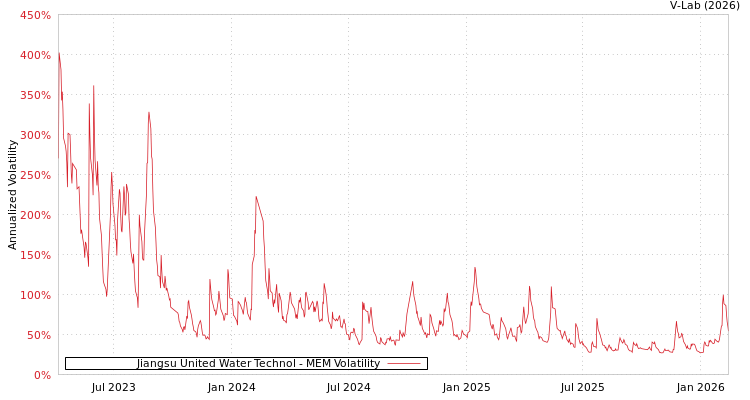 graph of Jiangsu United Water Technol MEM
