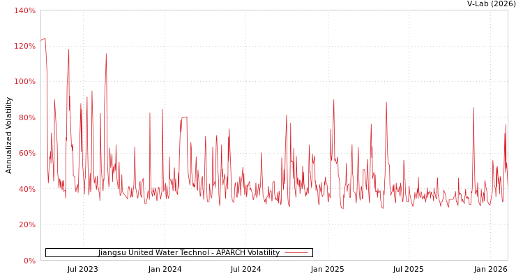 graph of Jiangsu United Water Technol APARCH