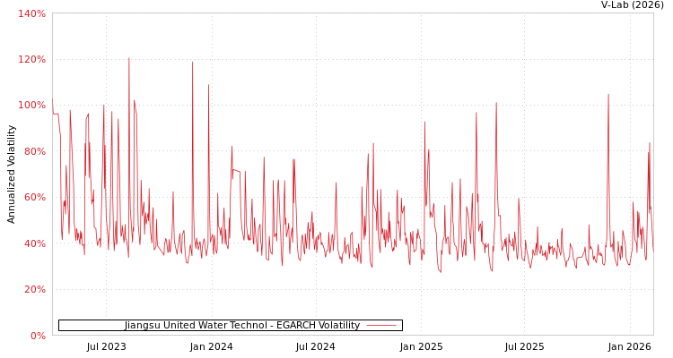 graph of Jiangsu United Water Technol EGARCH