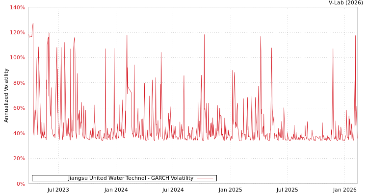 graph of Jiangsu United Water Technol GARCH
