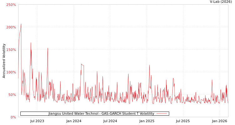 graph of Jiangsu United Water Technol GAS-GARCH-T