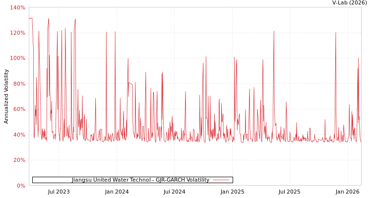 graph of Jiangsu United Water Technol GJR-GARCH