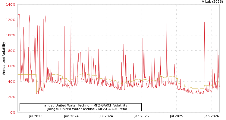 graph of Jiangsu United Water Technol MF2-GARCH