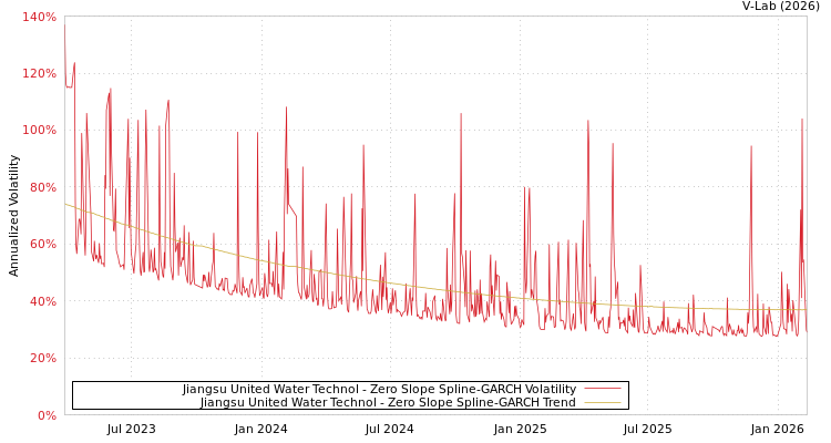 graph of Jiangsu United Water Technol S0GARCH