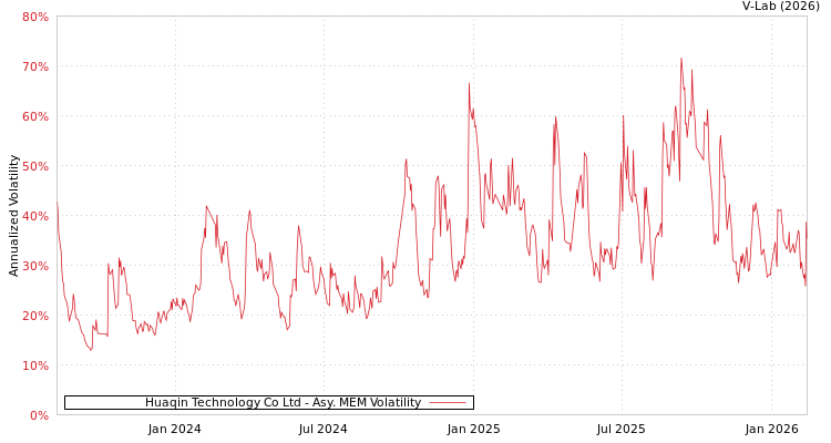 graph of Huaqin Technology Co Ltd AMEM