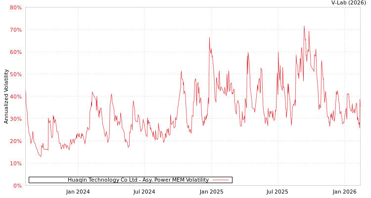 graph of Huaqin Technology Co Ltd APMEM